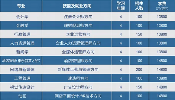 湖北经济学院自考专本助学班招生专业